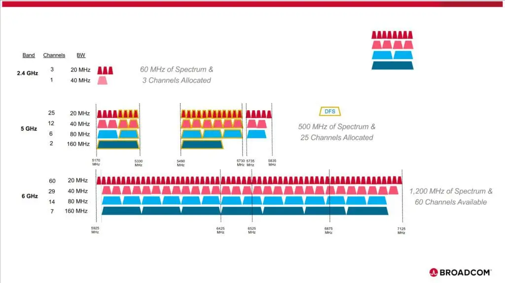 how-many-wifi-channels-24ghz-5ghz-6ghz
